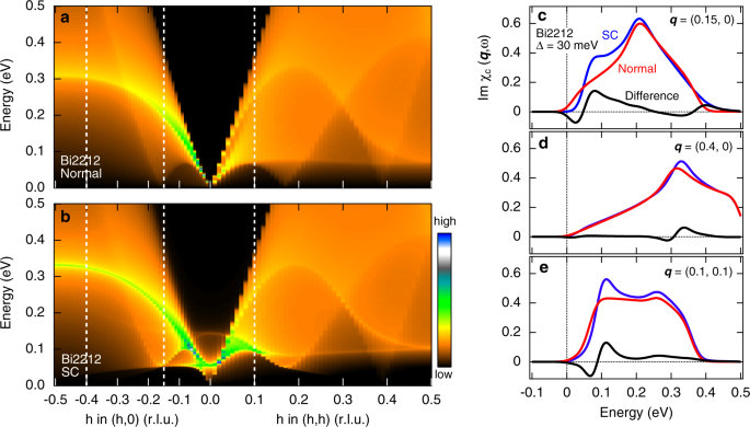 Probing the energy gap of high-temperature cuprate superconductors by  resonant inelastic x-ray scattering | npj Quantum Materials