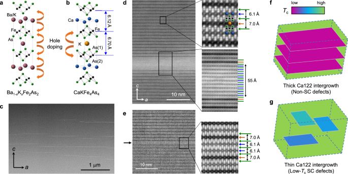 Unique Defect Structure And Advantageous Vortex Pinning Properties In Superconducting Cakfe 4 As 4 Npj Quantum Materials