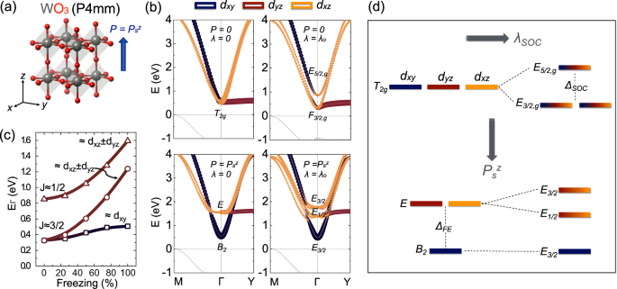 Rationalizing And Engineering Rashba Spin Splitting In Ferroelectric Oxides Npj Quantum Materials