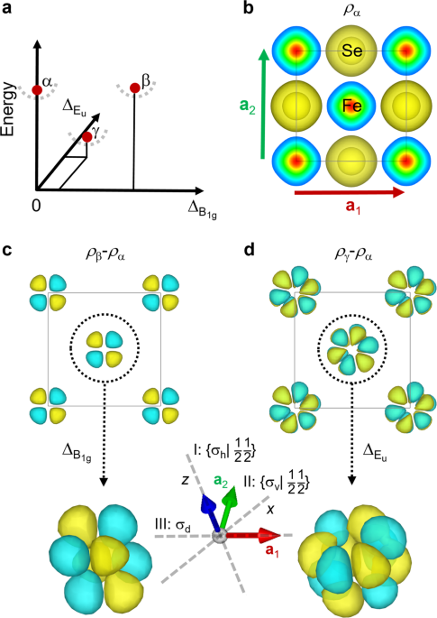 A First Principle Perspective On Electronic Nematicity In Fese Npj Quantum Materials