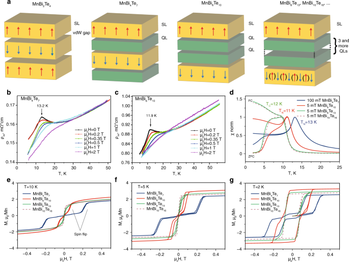 Tunable 3d/2d magnetism in the (mnbi2te4)(bi2te3)m topological insulators family