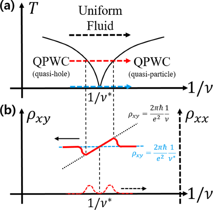 The quantum Hall effect in the absence of disorder | npj Quantum Materials