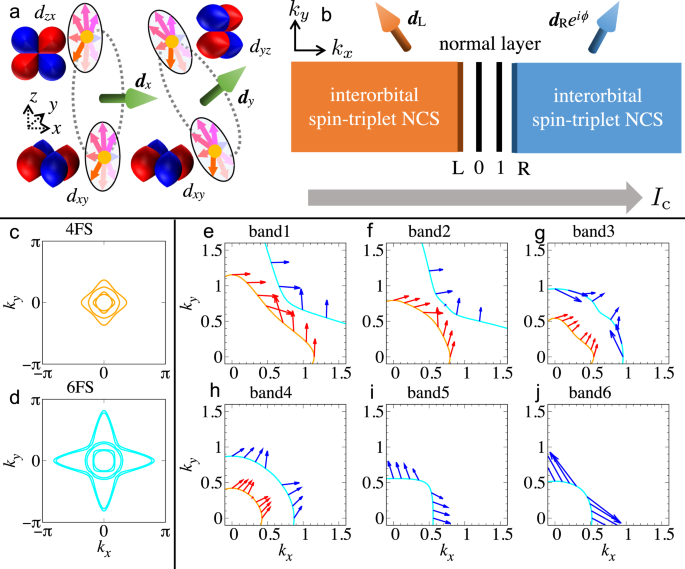 Anomalous josephson coupling and high-harmonics in non-centrosymmetric superconductors with s-wave spin-triplet pairing