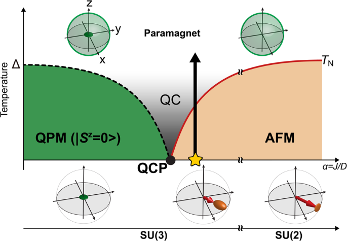 Understanding temperature-dependent su(3) spin dynamics in the s = 1 antiferromagnet ba2fesi2o7