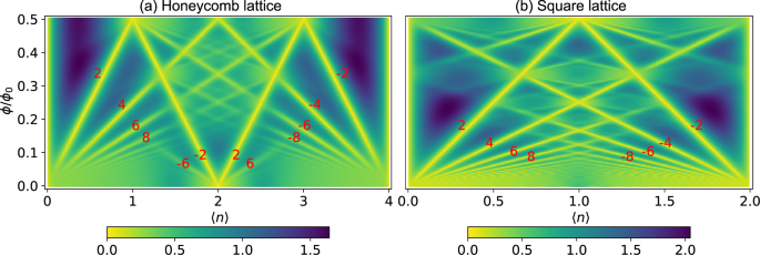 Interaction-driven spontaneous ferromagnetic insulating states with odd chern numbers
