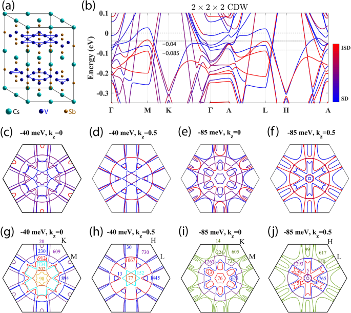 Emergent topological quantum orbits in the charge density wave phase of kagome metal csv3sb5