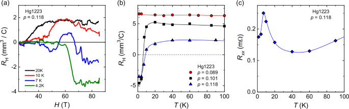 Charge order near the antiferromagnetic quantum critical point in the trilayer high tc cuprate hgba2ca2cu3o8+δ