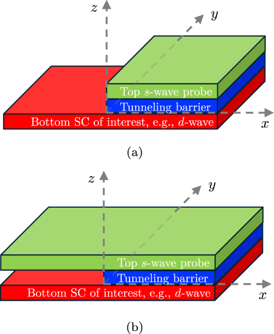 Phase sensitive information from a planar Josephson junction | npj ...