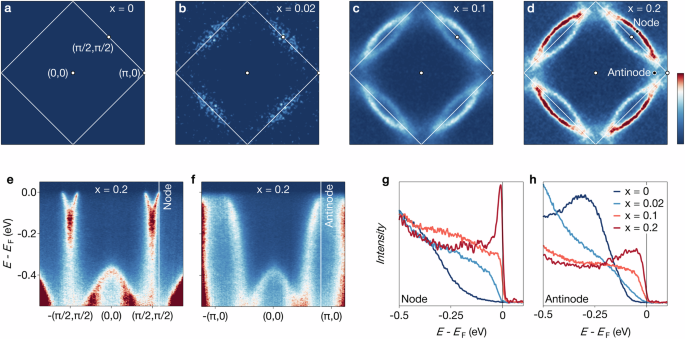 Fermi surface and pseudogap in highly doped Sr2IrO4 | npj Quantum Materials