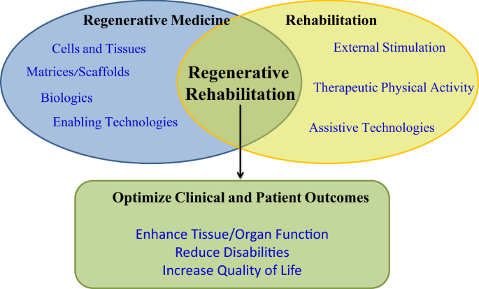 Prf Products And Tubes