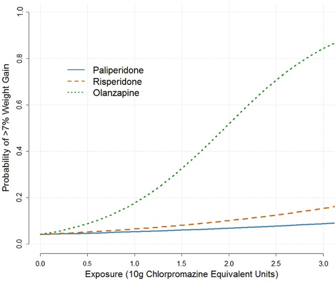 Risk Of Weight Gain For Specific Antipsychotic Drugs A Meta
