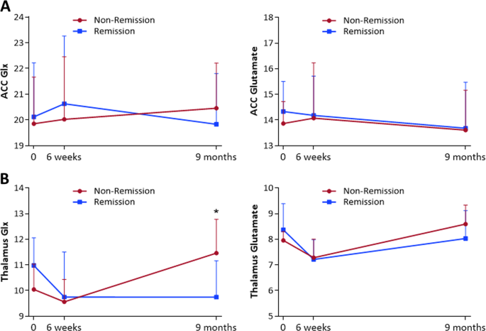 Remission From Antipsychotic Treatment In First Episode Psychosis Related To Longitudinal Changes In Brain Glutamate Npj Schizophrenia