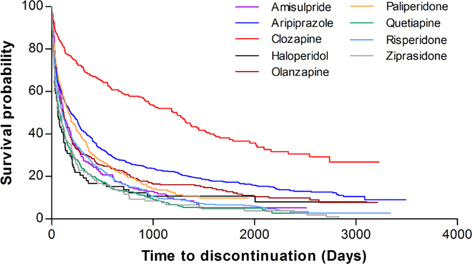 Effectiveness Of Antipsychotic Drugs In Schizophrenia A 10 Year Retrospective Study In A Korean Tertiary Hospital Npj Schizophrenia