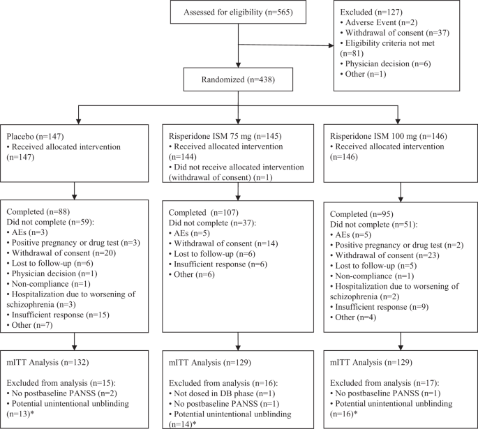 Efficacy and safety of once-monthly Risperidone ISM® in schizophrenic  patients with an acute exacerbation | Schizophrenia