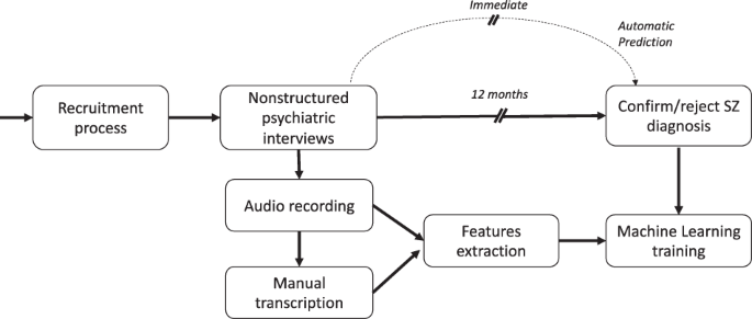 Automatic language analysis identifies and predicts schizophrenia in first-episode of psychosis