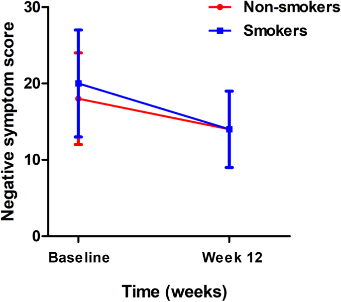 Smoking affects symptom improvement in schizophrenia: a prospective  longitudinal study of male patients with first-episode schizophrenia