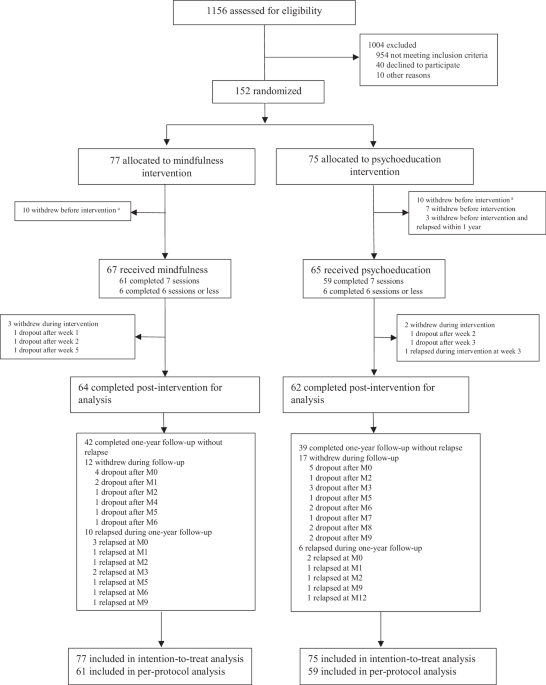 Effects of mindfulness-based intervention in preventing relapse in ...