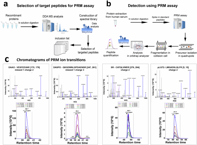 dihexa peptide autism Blood levels of D-aspartate oxidase, D-amino acid oxidase, serine racemase, and pLG72 are influenced by diagnoses of schizophrenia and spectrum disorder Cardiac Protection Available Options:100mg X 5pk bpc 157 human clinical