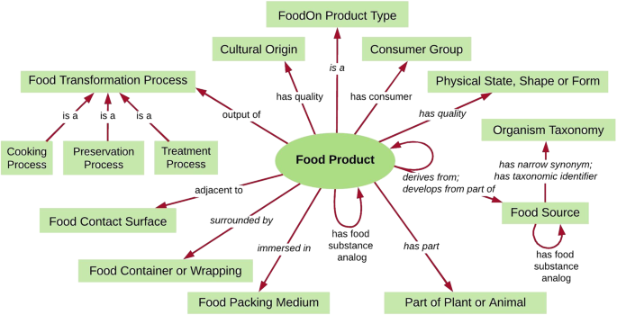 FoodOn: a harmonized food ontology to increase global food traceability,  quality control and data integration | npj Science of Food