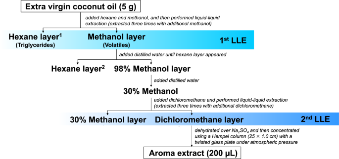 Oiling Out Effect Improves The Efficiency Of Extracting Aroma Compounds From Edible Oil Npj Science Of Food