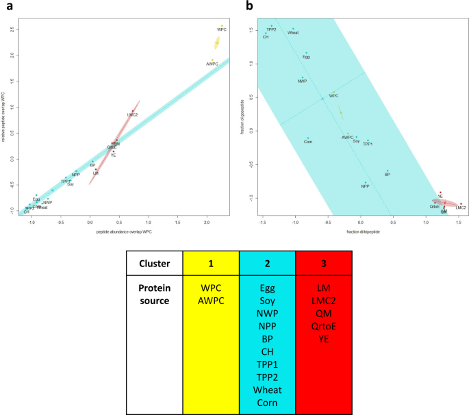 A Combined Microphysiological Computational Omics Approach In Dietary Protein Evaluation Npj Science Of Food<script async src=