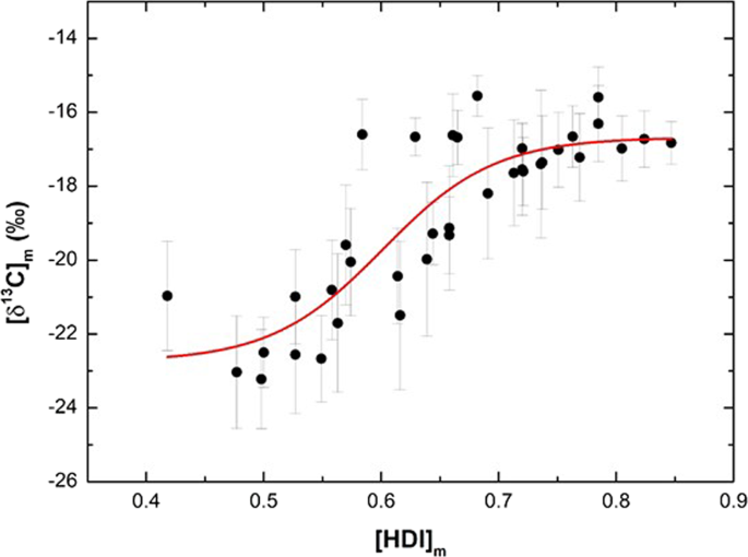 Increased in carbon isotope ratios of Brazilian fingernails are