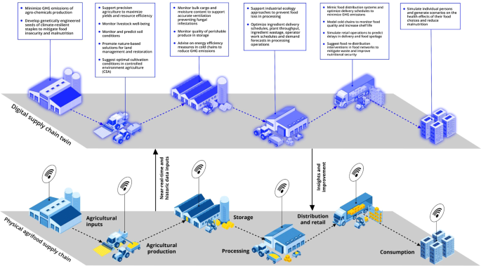 Transforming agrifood production systems and supply chains with ... - Nature.com