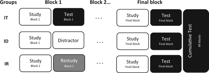 Enhancing Learning And Retrieval Of New Information A