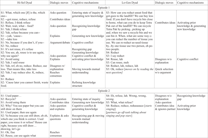 What students do when encountering failure in collaborative tasks