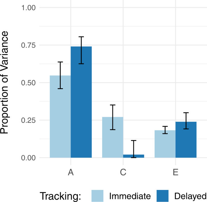 Delayed tracking and inequality of opportunity: Gene-environment interactions in educational attainment | npj Science of Learning