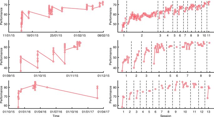 Comparing models of learning and relearning in large-scale cognitive training data sets | npj Science of Learning