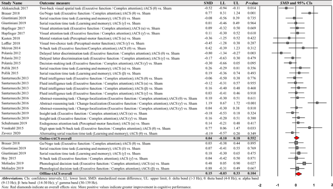 A meta-analysis showing improved cognitive performance in healthy young  adults with transcranial alternating current stimulation