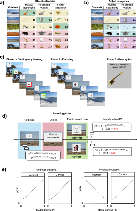 The effect of prediction error on episodic memory encoding is modulated by the outcome of the predictions