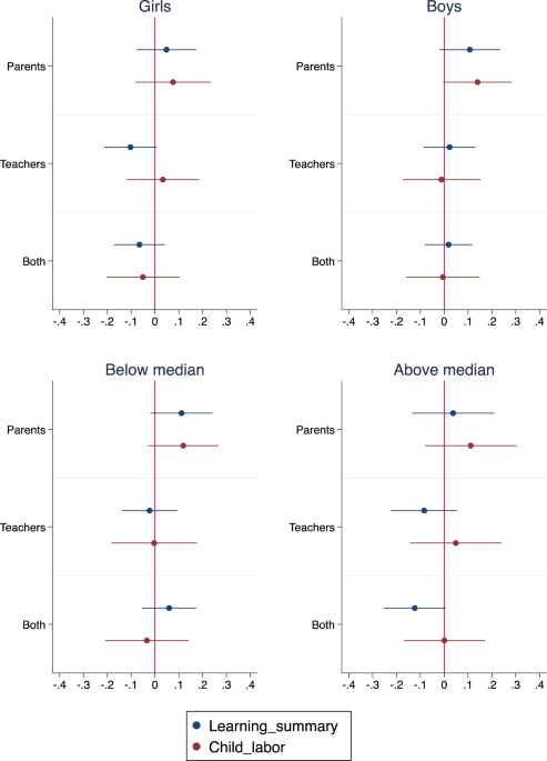 Nudging parents and teachers to improve learning and reduce child ... - Nature.com