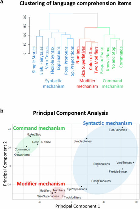 Language Use Analysis Three mechanisms of language comprehension are revealed through cluster ...