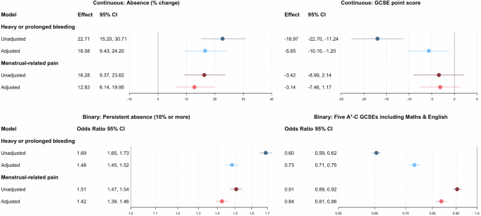 Associations of adolescent menstrual symptoms with school absences and educational attainment: analysis of a prospective cohort study