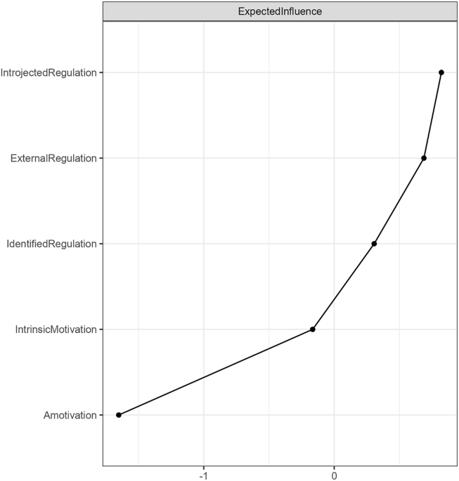 Analyzing the network structure of students’ motivation to learn AI: a self-determination theory perspective
