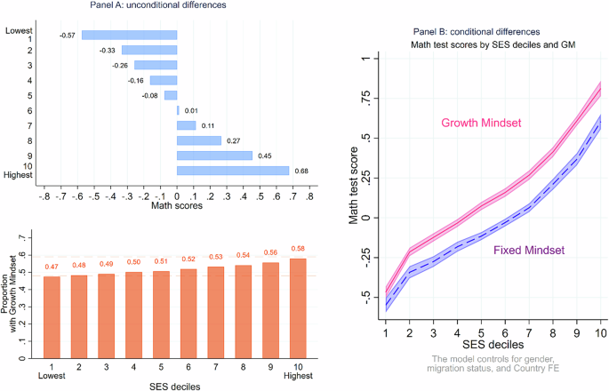 Growth mindset and socioeconomic inequality in academic achievement ...
