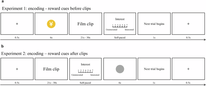 Timing of reward cues alters the interaction between reward and ...