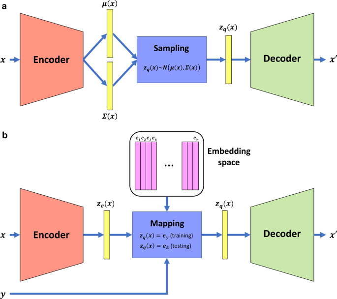 Learning To Encode Cellular Responses To Systematic Perturbations With Deep Generative Models Npj Systems Biology And Applications