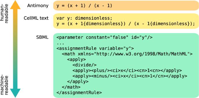 Characteristics Of Mathematical Modeling Languages That Facilitate Model Reuse In Systems Biology A Software Engineering Perspective Npj Systems Biology And Applications