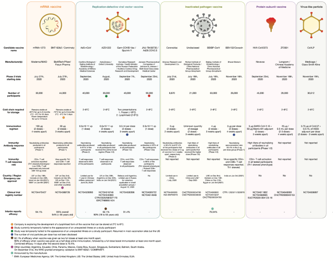 Covid vaccine comparison