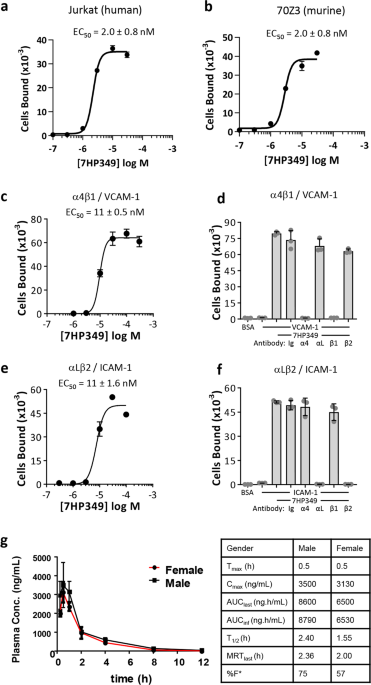 Use of a small molecule integr...