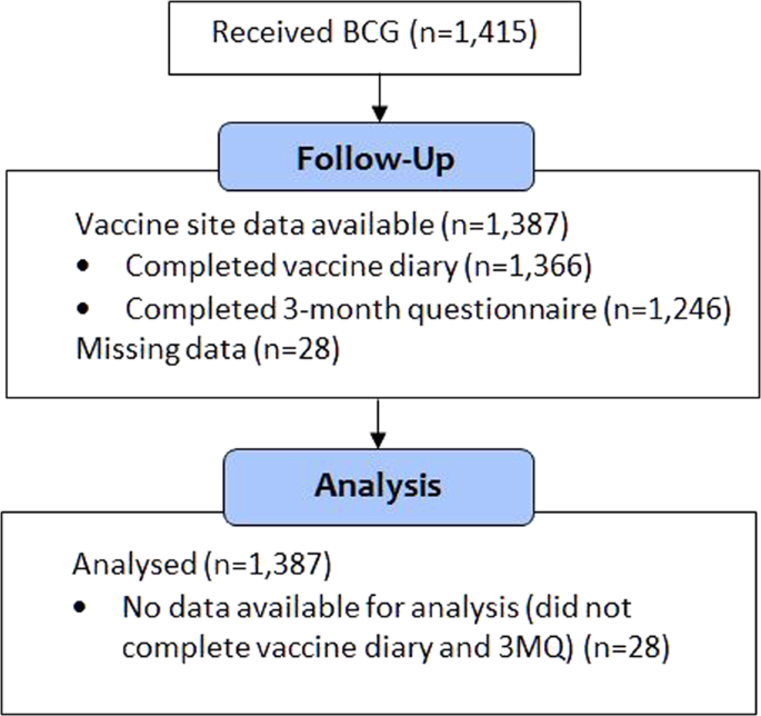 Revaccination with Bacille Calmette-Guérin (BCG) is associated with an  increased risk of abscess and lymphadenopathy | npj Vaccines