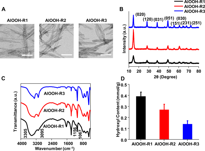 Engineering the hydroxyl content on aluminum oxyhydroxide nanorod for  elucidating the antigen adsorption behavior | npj Vaccines