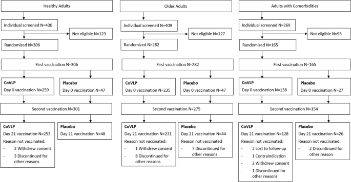Safety and immunogenicity of an as03-adjuvanted plant-based sars-cov-2 vaccine in adults with and without comorbidities