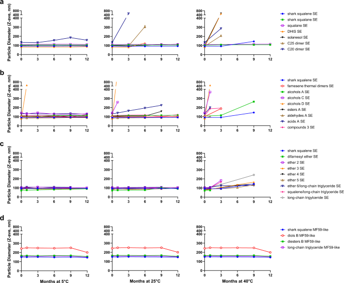 Semi-synthetic terpenoids with differential adjuvant properties as sustainable replacements for shark squalene in vaccine emulsions