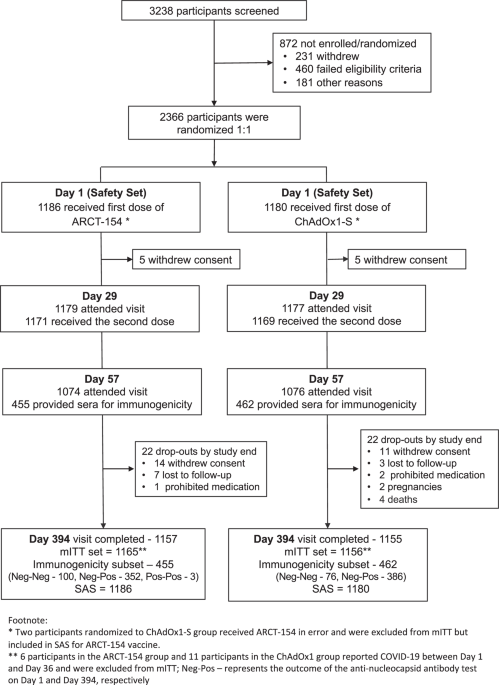 A randomized trial comparing safety, immunogenicity and efficacy of ...