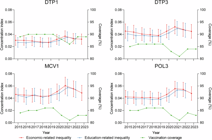 Global socioeconomic inequalities in vaccination coverage, supply, and ...