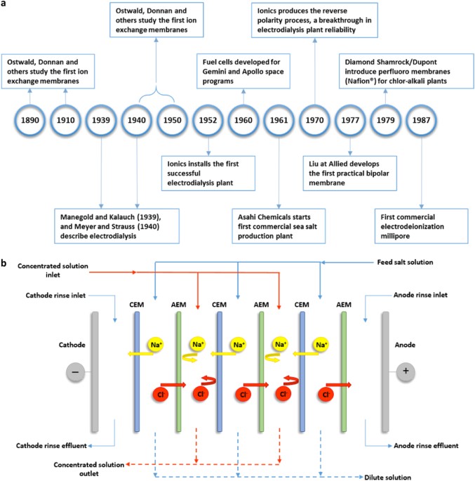 Review Of Nanomaterials Assisted Ion Exchange Membranes For - 